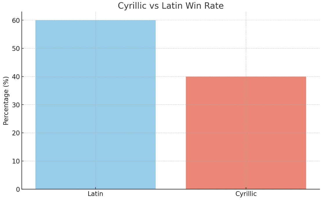 Aggregated Latin vs Cyrillic